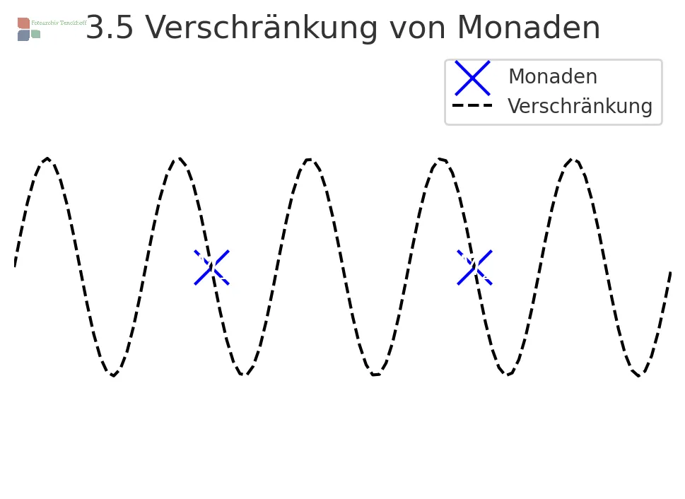 Zwei verschränkte Monaden, die durch eine nicht-lokale Kopplung verbunden sind.