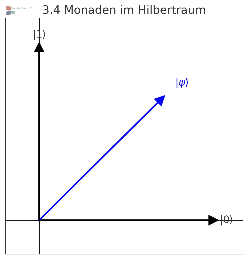 Eine Monade als Vektor in einem zweidimensionalen Hilbertraum, mit den Basiszuständen ∣0⟩∣0⟩ und ∣1⟩∣1⟩.