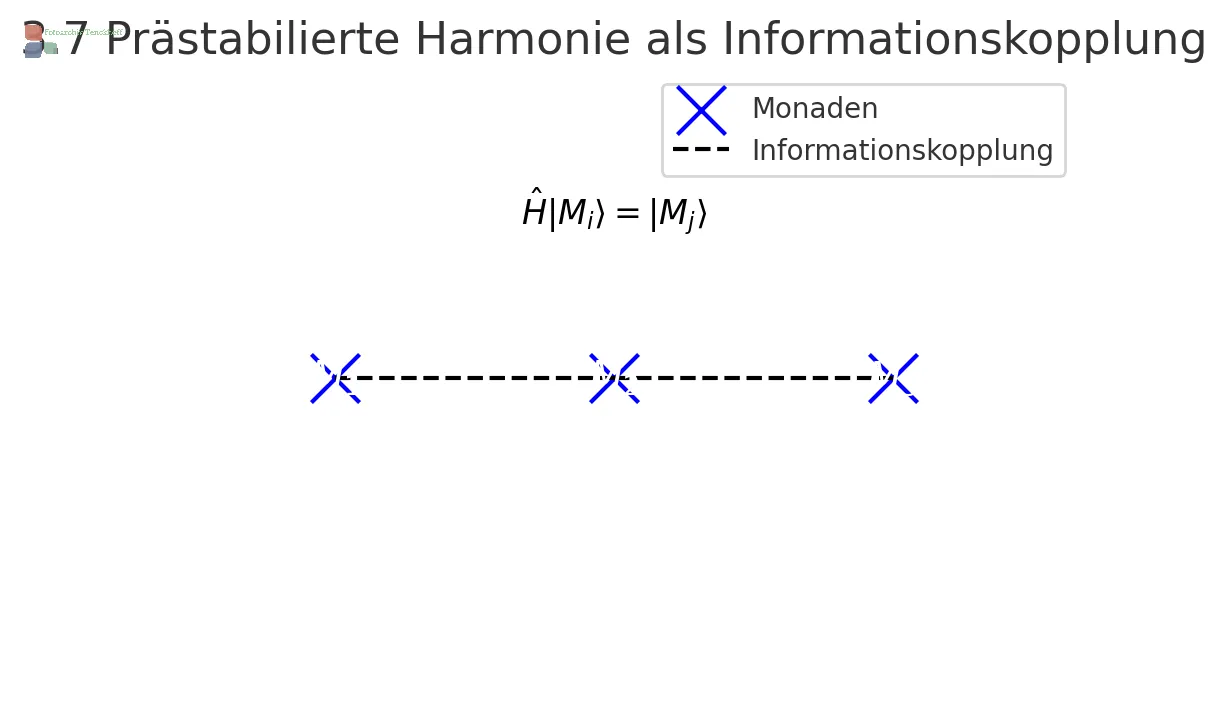 Prästabilierte Harmonie als Informationskopplung