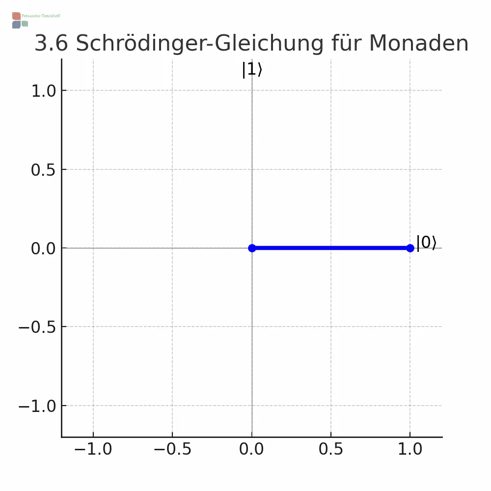 Zeitliche Evolution einer Monade gemäß der Schrödinger-Gleichung