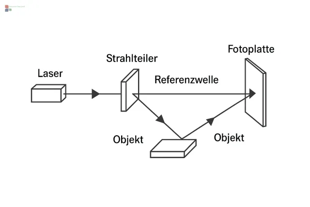 Klassischer Aufbau zur Erstellung von Hologrammen