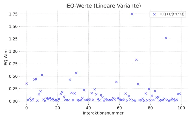  Distribution of IEQ values​ over 100 simulated interactions. Higher IEQ values indicate more efficient, pleasant dialogues (lower time, energy, and complexity costs). Lower values signify more challenging interactions.